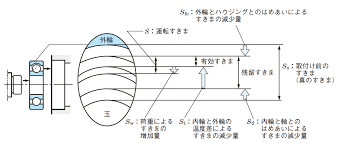 Operating Clearance Basic Bearing Knowledge Koyo