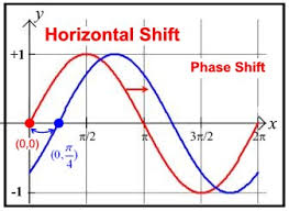 Horizontal Shift And Phase Shift Mathbitsnotebook A2 Ccss Math