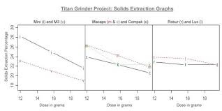 The conical vs flat burr debate is opening a pathway for the specialty coffee industry to evolve. Dose And Grind Adjustments On Flat Versus Conical Burr Grinders