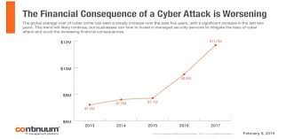 best defense vs rising cyber attack costs managed security