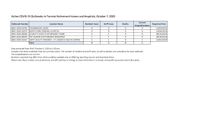 Https Www Toronto Ca Wp Content Uploads 2020 10 8e22 Toronto Active Institutional Outbreaks October 7 2020 Pdf