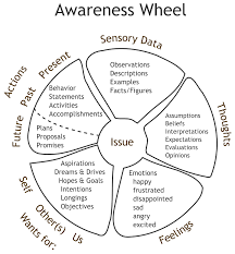 The Awareness Wheel Diagram Momentum Counselling Counseling Self Awareness Self Awareness Definition
