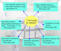 Hazard analysis and critical control points, or haccp (/ˈhæsʌp/), is a systematic preventive approach to food safety from biological, chemical. Seven Principles Of Haccp Stock Photo Picture And Royalty Free Image Image 80321909