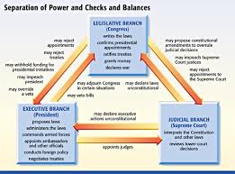 Checks And Balances Internal Constraints On Government Power