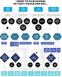 Not Sure What To Do After Film School Heres A Flowchart