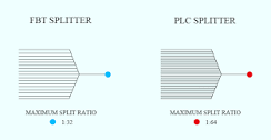 FBT Splitter vs. PLC Splitter: What Are the Differences?