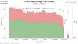 Yet, in the last 4 days, the price of ethereum has fallen by more than 27 percent against the us dollar, underperforming against bitcoin. Kaiko On Twitter This Is What Happens To Order Book Depth During A Price Crash Market Depth Dissolved Eth Flash Crashed Below 1 000 On Kraken Https T Co 6phop3ffo6