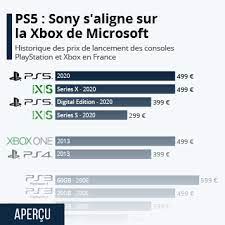 La switch (version lite incluse) est désormais la troisième console la plus vendue de nintendo, derrière la wii (environ 102 millions) et son lointain ancêtre la nes (près de 62. Graphique Consoles De Salon La Playstation Domine Le Game Statista