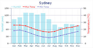 Weather In Australia Expat Arrivals