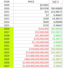 Bitcoin Price June 2009 2015 Bitcoin