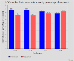 A red state votes republican in presidential elections and senate races, while a blue state leans democratic. No North Carolina Is Not Turning Blue Part 2