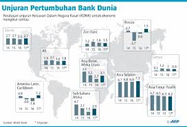 Ialah negara yang membangun di dunia, dan mengamalkan pemasaran berorientasikan negara dan terbuka. Prospek Ekonomi Global Lebih Kukuh Bank Dunia