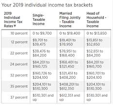 Income Tax Brackets For 2019 Increased Due To Inflation