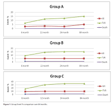 long term clinical outcomes up to 7 year results of