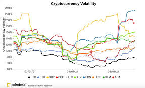 These assets constitute roughly 99% of the market by volume at. Market Trends Is The Volatility Of Crypto Assets Rising And Falling A Sound Adjustment Obn