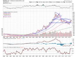 20 Year Metals Charts Kitco News