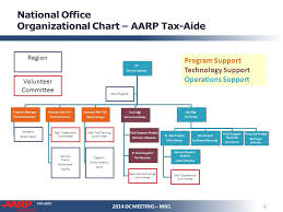 Tax Aide Administrative Organization Chart 2014 Dc Meeting