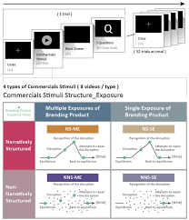 How emotive language is applied? Eeg Spectral Dynamics Of Video Commercials Impact Of The Narrative On The Branding Product Preference Scientific Reports