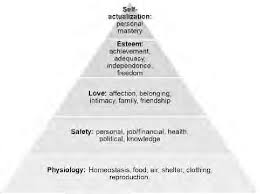 abraham maslows hierarchy of needs 1943 1948 which in