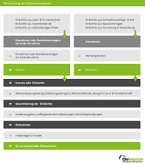 Anleger müssen deshalb auf gewinne mit eos, neo, ripple und bitcoin steuern zahlen. Einkommensteuer Unterscheidung Berechnung