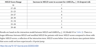 Image result for MELD Score