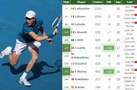 He is the youngest player ranked in the top 20 by the association of tennis. Rankings Auger Aliassime Sinner Korda Musetti The Top Under 21 Tennis Tonic News Predictions H2h Live Scores Stats