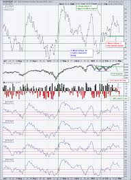 Breadth Stalls Tlt Tests Breakout Gld Hits Resistance