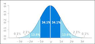 Normal Distribution Bell Shaped Curve With Standard Deviations From Download Scientific Diagram