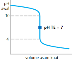 Asam yang dalam rumus kimianya banyak mengandung atom h c. Belajar Titrasi Asam Basa