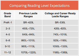 67 Competent Average Lexile By Grade