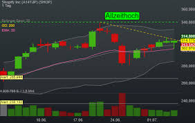 Und mir als foolishem investor gleich mit. Shopify Inc Wkn A14tjp Alle Artikel