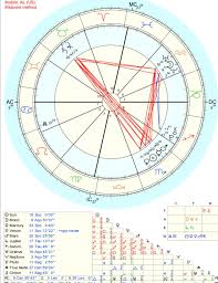 what does a t square mean in a composite chart