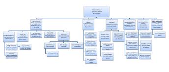 organization chart technology services vcu