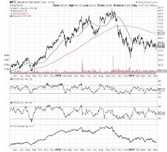 The Declining Fortunes Of Phillips 66 Phillips 66 Nyse