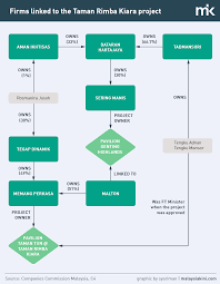 Also known as rimba kiara park and ttdi park, it is located on the southeastern part of taman tun dr ismail , and borders on the kuala lumpur golf & country club. Malaysiakini Ku Nan S Alleged Bribe Vehicle Linked To Taman Rimba Kiara Project C4