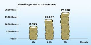 7 Tipps Die Bei Jeder Renovierung Geld Sparen Baufinanzierung Bausparkasse Finanzierung