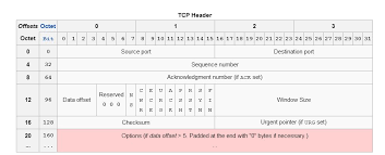 Since only the server is listening for incoming connections, we don't need to bind on the client side. Where Is The Source And Destination Address Fields In Tcp Header Stack Overflow
