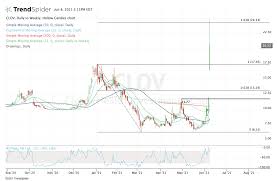 Clov stock price chart interactive chart >. Pc5mz2rsxfr7lm