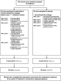 Effectiveness Of Indometacin To Prevent Ovulation In Modified Natural Cycle Ivf A Randomized Controlled Trial Reproductive Biomedicine Online