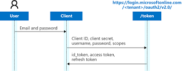 Sign In With Resource Owner Password Credentials Grant Microsoft Identity Platform Microsoft Docs