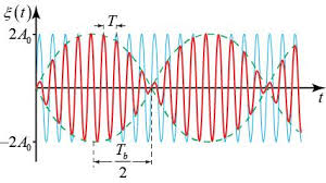 Considerand un cadru multiplicator ce se poate roti uniform in jurul axei sale longitudinale, situata perpendicular pe vectorul b al unui camp magnetic uniform, putem defini t.e.m, datorita fenomenului de inductie electromagnetica Iv OscilaÅ£ii Si Unde OpticÄƒ Ondulatorie Pdf Free Download