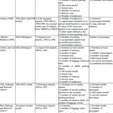 Pdf Transport Cost Levels Productivity And Efficiency Measures Some Theory And Main Policy Uses