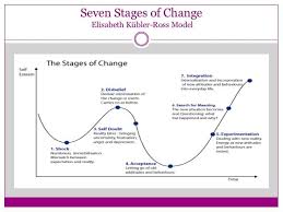 Kubler Ross Stages Handout For Kids Google Search Fotografietips