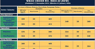 Wage order regulations can be found on the dolwd website. P20 Wage Hike Awaits Minimum Wage Earners In C Luzon Philippine News Agency