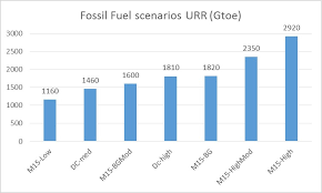 Projection Of World Fossil Fuel Urr Peak Oil Barrel