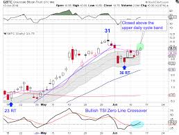 Cycle Trading Bitcoin Delivers Second Buy Signal