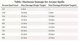 The expected damage without considering the increased damage of a critical hit. What Is Considered Average Damage For Each Spell Level Cantrips To Level 9 Spells Quora