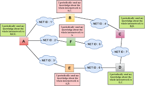 Computer Network Distance Vector Routing Algorithm Javatpoint Computer Network Algorithm Types Of Computer Network
