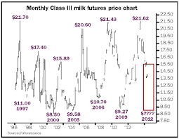 How Low Could Milk Prices Go