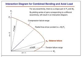 what is a column interaction diagram and why it is used quora